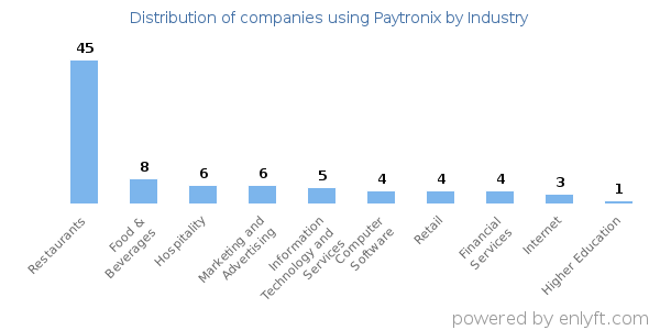 Companies using Paytronix - Distribution by industry