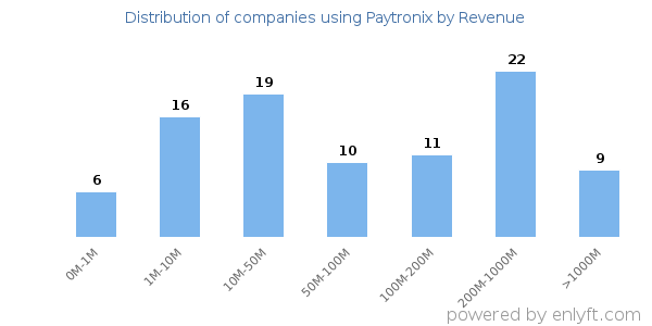 Paytronix clients - distribution by company revenue