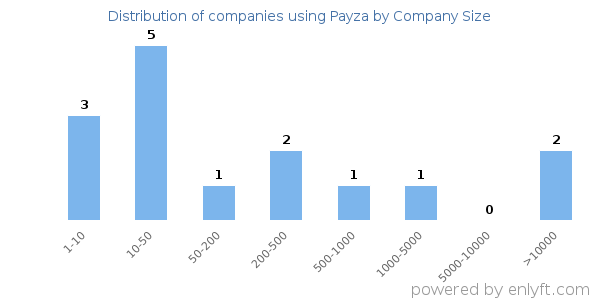 Companies using Payza, by size (number of employees)