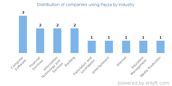 Companies using Payza - Distribution by industry