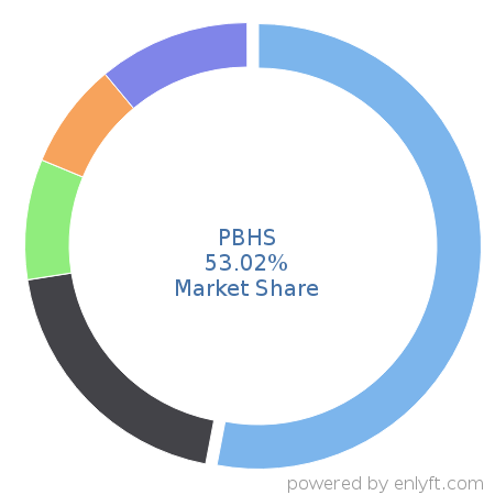 PBHS market share in Dental Software is about 53.02%