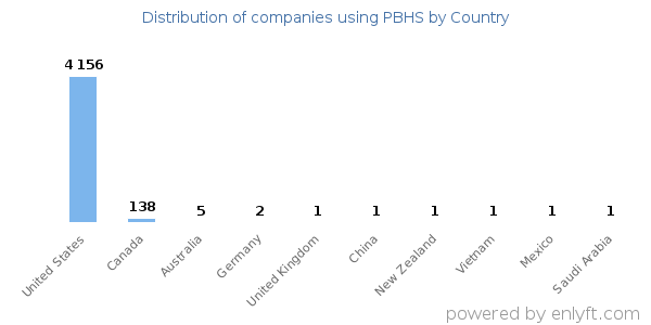 PBHS customers by country