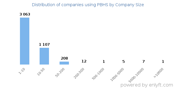 Companies using PBHS, by size (number of employees)