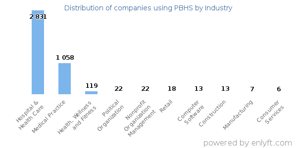 Companies using PBHS - Distribution by industry