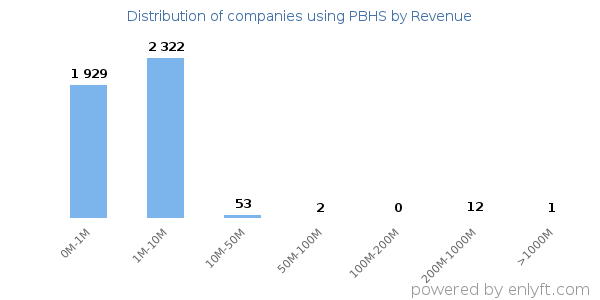 PBHS clients - distribution by company revenue