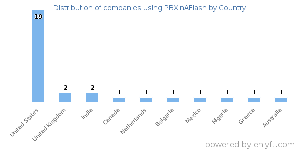 PBXInAFlash customers by country