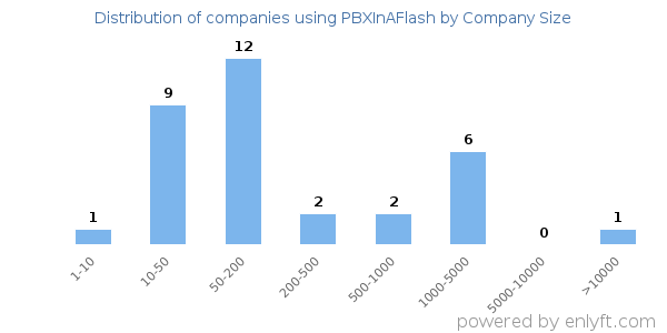 Companies using PBXInAFlash, by size (number of employees)