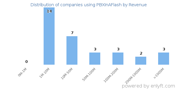 PBXInAFlash clients - distribution by company revenue