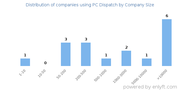 Companies using PC Dispatch, by size (number of employees)