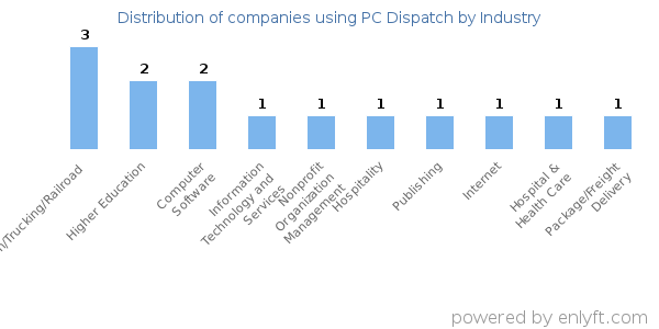 Companies using PC Dispatch - Distribution by industry