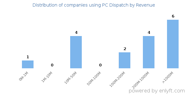 PC Dispatch clients - distribution by company revenue