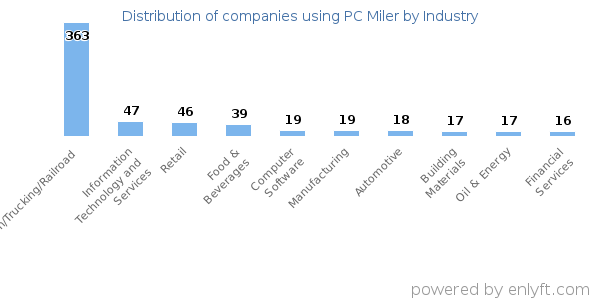 Companies using PC Miler - Distribution by industry