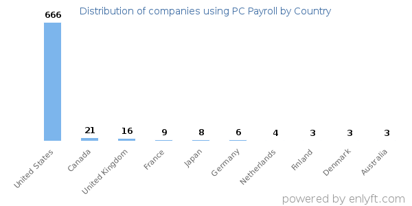 PC Payroll customers by country