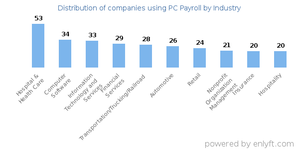 Companies using PC Payroll - Distribution by industry