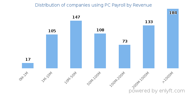 PC Payroll clients - distribution by company revenue