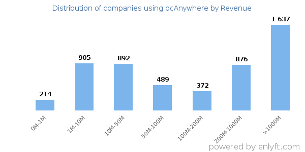 pcAnywhere clients - distribution by company revenue