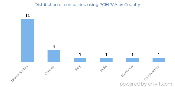 PCIHIPAA customers by country