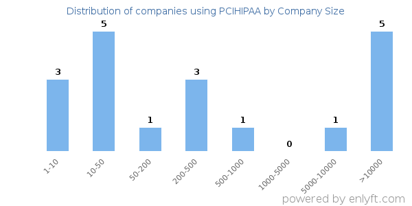Companies using PCIHIPAA, by size (number of employees)