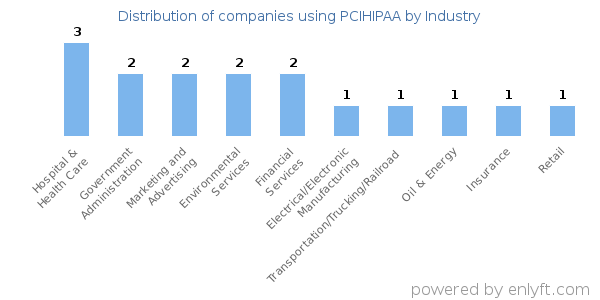 Companies using PCIHIPAA - Distribution by industry