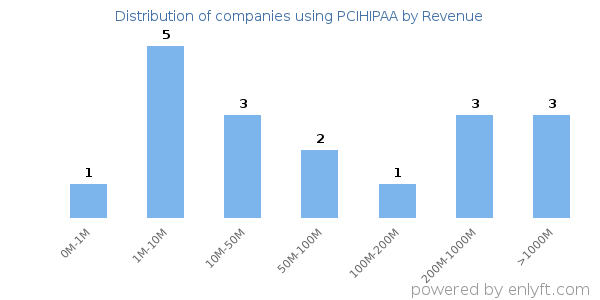 PCIHIPAA clients - distribution by company revenue