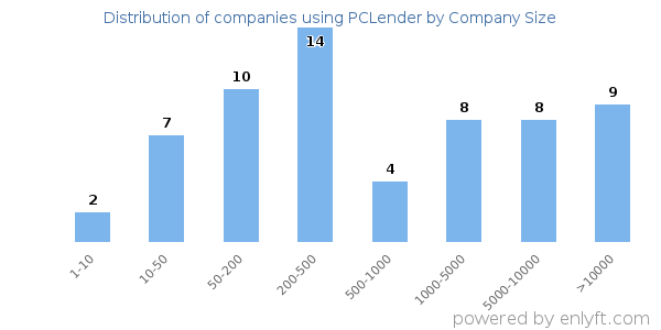 Companies using PCLender, by size (number of employees)