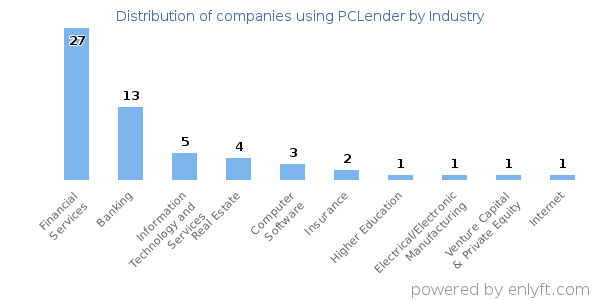 Companies using PCLender - Distribution by industry