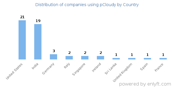 pCloudy customers by country