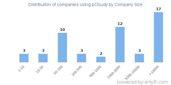 Companies using pCloudy, by size (number of employees)