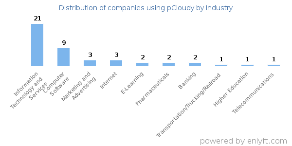 Companies using pCloudy - Distribution by industry