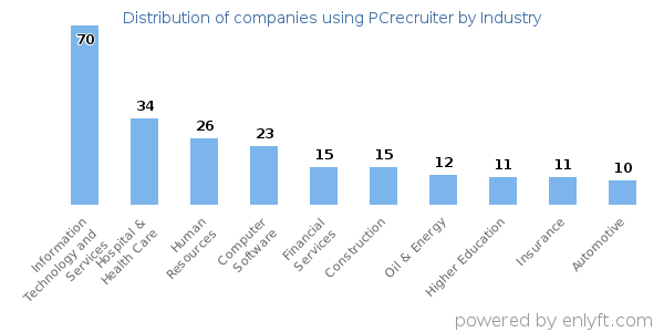 Companies using PCrecruiter - Distribution by industry