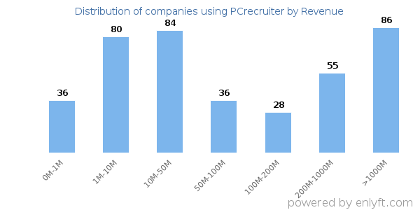 PCrecruiter clients - distribution by company revenue