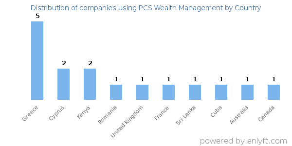 PCS Wealth Management customers by country