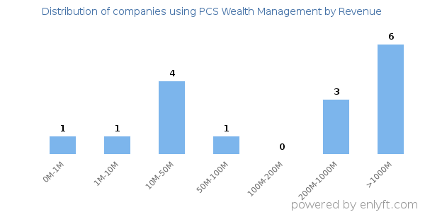 PCS Wealth Management clients - distribution by company revenue