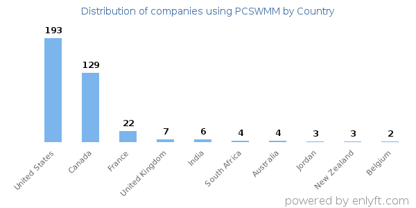PCSWMM customers by country