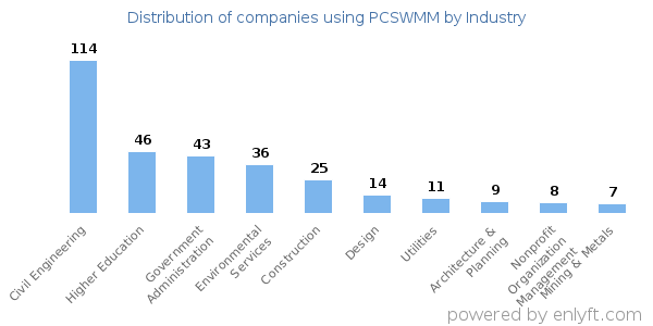Companies using PCSWMM - Distribution by industry