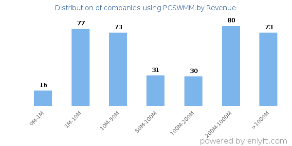 PCSWMM clients - distribution by company revenue