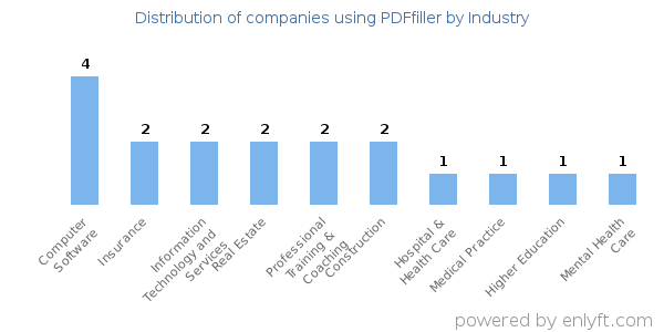 Companies using PDFfiller - Distribution by industry