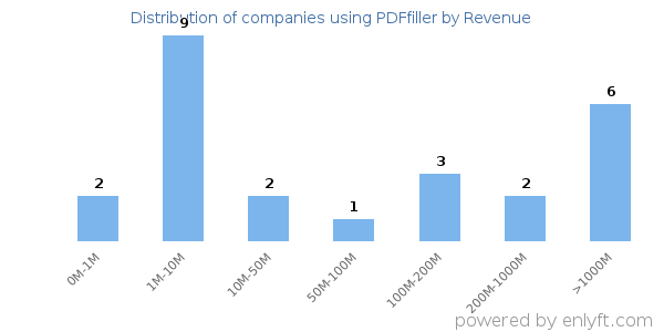 PDFfiller clients - distribution by company revenue