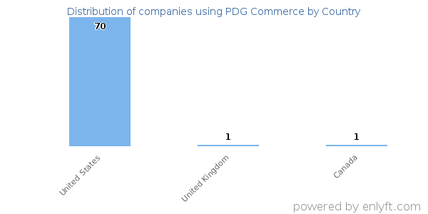 PDG Commerce customers by country