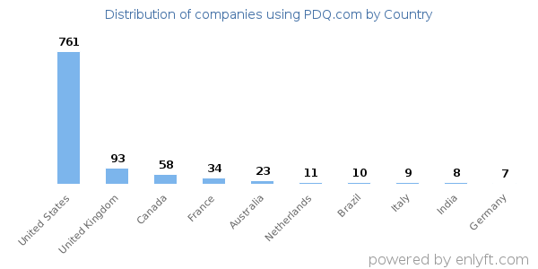 PDQ.com customers by country