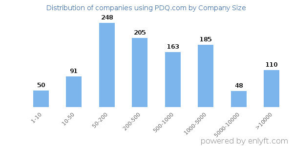 Companies using PDQ.com, by size (number of employees)