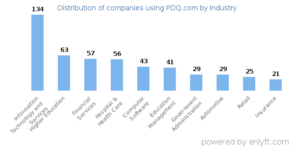 Companies using PDQ.com - Distribution by industry
