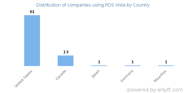 PDS Vista customers by country