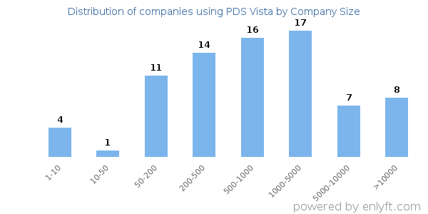 Companies using PDS Vista, by size (number of employees)