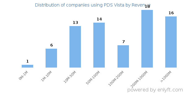 PDS Vista clients - distribution by company revenue