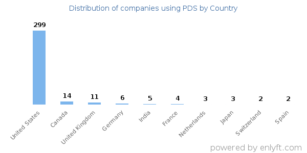 PDS customers by country