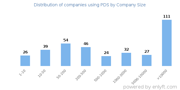 Companies using PDS, by size (number of employees)