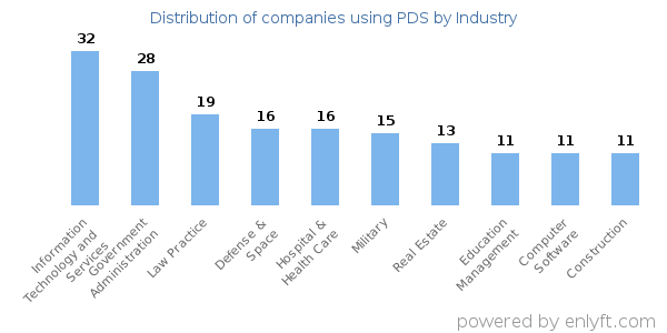 Companies using PDS - Distribution by industry