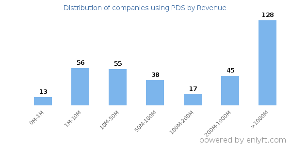 PDS clients - distribution by company revenue