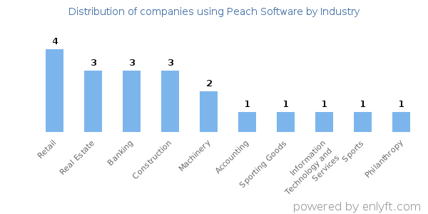Companies using Peach Software - Distribution by industry